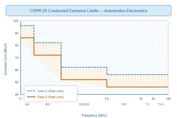 Chart showing CISPR 25 conducted emission limits for automotive electronic components
