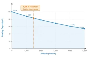 Chart showing DC axial fan cooling capacity derating as a function of installation altitude
