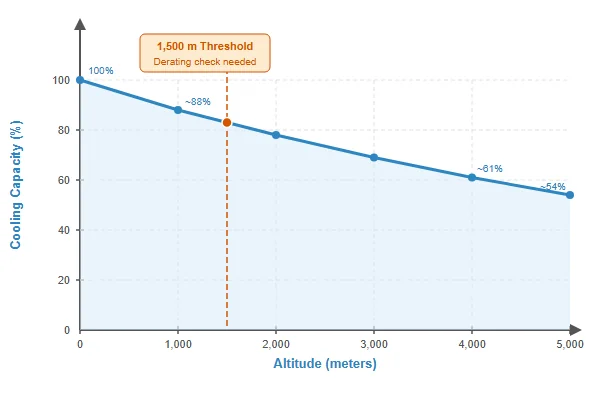 Chart showing DC axial fan cooling capacity derating as a function of installation altitude
