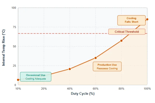 Chart showing welding machine internal temperature rise correlated with duty cycle percentage