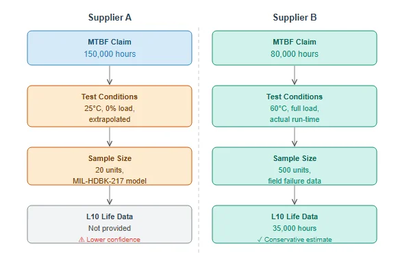 Comparison chart showing MTBF calculation methodology differences between two fan suppliers