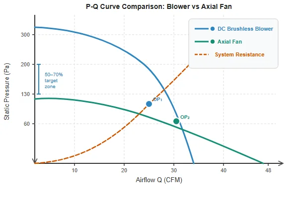 Comparison chart showing P-Q curves for a DC brushless blower versus an axial fan, with a system resistance curve intersecting both