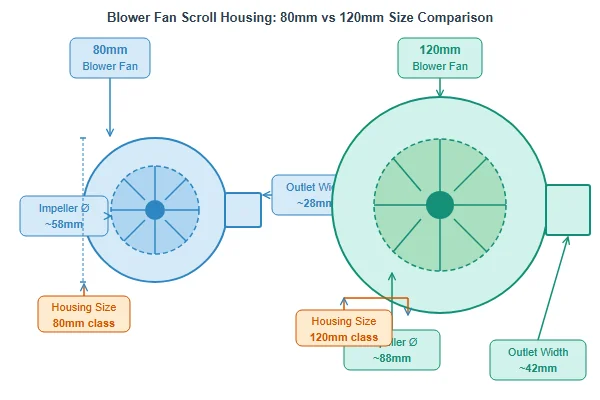 Comparison diagram of 80mm and 120mm blower fan scroll housing sizes showing the proportional difference in impeller diameter and outlet duct width