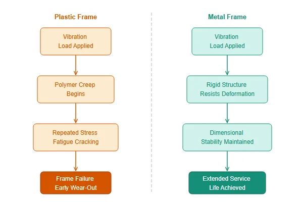 Comparison diagram showing plastic frame creep deformation versus metal frame dimensional stability under vibration