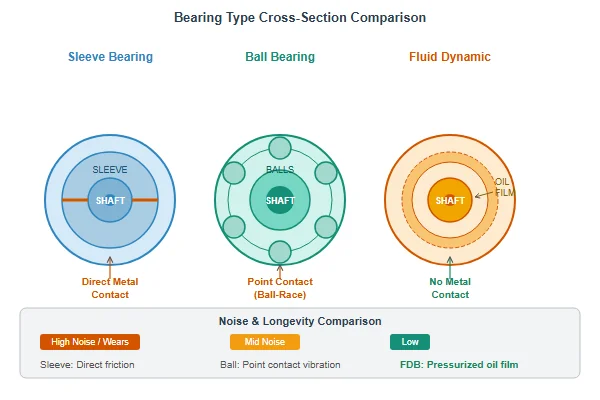 Cutaway comparison diagram of sleeve bearing, ball bearing, and fluid dynamic bearing cross-sections showing contact surfaces