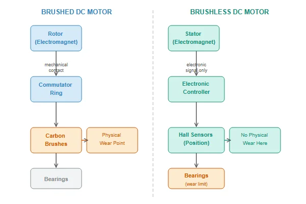 Cutaway diagram comparing brushed DC motor commutator contacts versus brushless DC motor electronic commutation