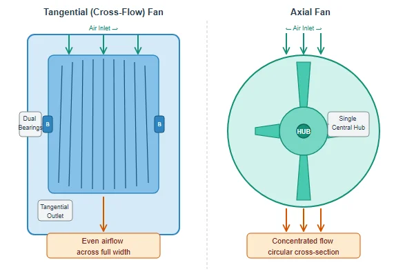 Cutaway photo comparing the internal rotor construction of a tangential cross-flow fan versus an axial fan
