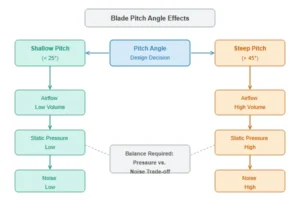 Diagram comparing fan blade pitch angles and their effect on airflow, static pressure, and noise
