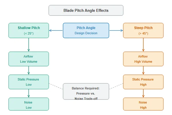 Diagram comparing fan blade pitch angles and their effect on airflow, static pressure, and noise