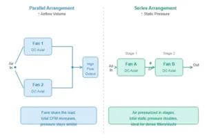 Diagram comparing parallel fan arrangement for increased airflow versus series fan arrangement for increased static pressure
