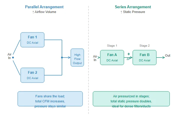 Diagram comparing parallel fan arrangement for increased airflow versus series fan arrangement for increased static pressure