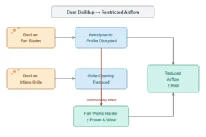 Diagram showing how dust buildup on fan blades and grille restricts airflow over time
