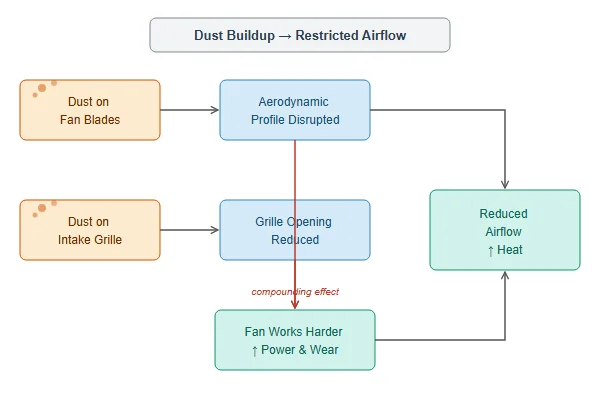 Diagram showing how dust buildup on fan blades and grille restricts airflow over time