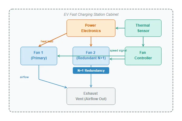 Diagram showing redundant fan configuration inside an EV fast charging station cabinet