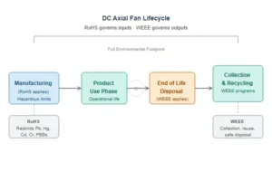 Diagram showing the lifecycle stages of a DC axial fan from manufacturing through end-of-life recycling