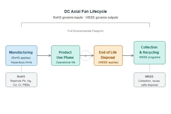 Diagram showing the lifecycle stages of a DC axial fan from manufacturing through end-of-life recycling