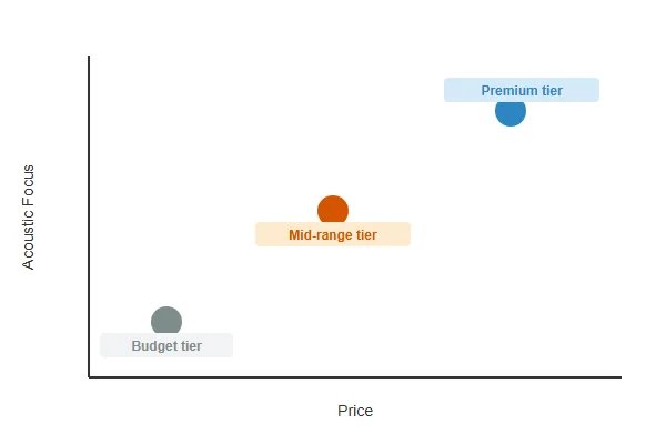 Diagram comparing typical noise-versus-price positioning of premium, mid-range, and budget case fan brand tiers