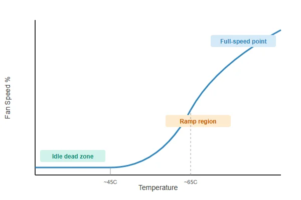 Diagram showing a fan curve graph with temperature on the x-axis and fan speed percentage on the y-axis, illustrating idle dead zone, ramp region, and full-speed point