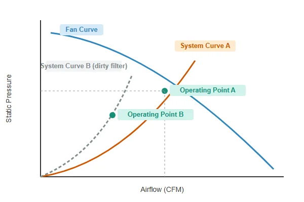 Comparison of fan P-Q curve diagram showing operating point shift as system resistance increases