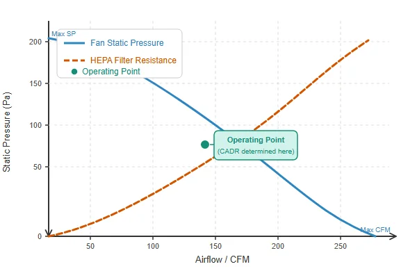 Graph comparing DC axial fan static pressure curve against HEPA filter resistance curve