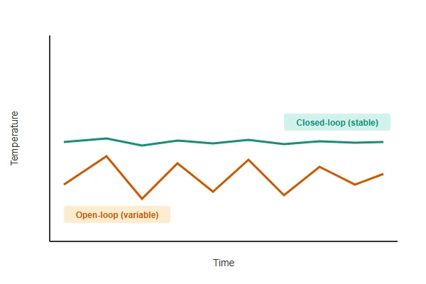 Chart showing rework station temperature stability comparison between open-loop and closed-loop blower control systems over time