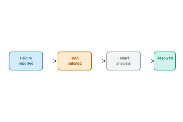 Diagram showing a typical RMA and warranty claim process flow from failure report to resolution