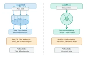 Side-by-side comparison diagram showing tangential cross-flow fan airflow pattern versus axial fan airflow pattern