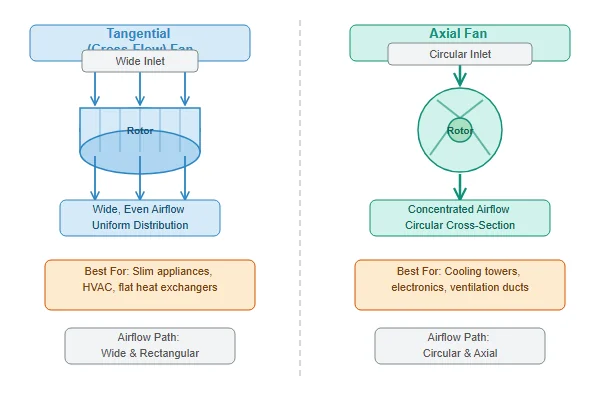 Side-by-side comparison diagram showing tangential cross-flow fan airflow pattern versus axial fan airflow pattern