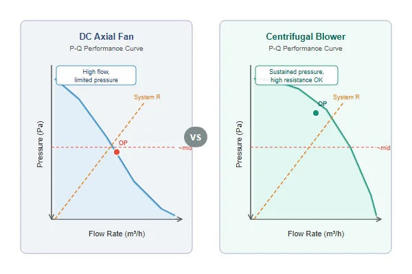 Side-by-side comparison of a DC axial fan and a centrifugal blower showing their respective P-Q performance curve shapes