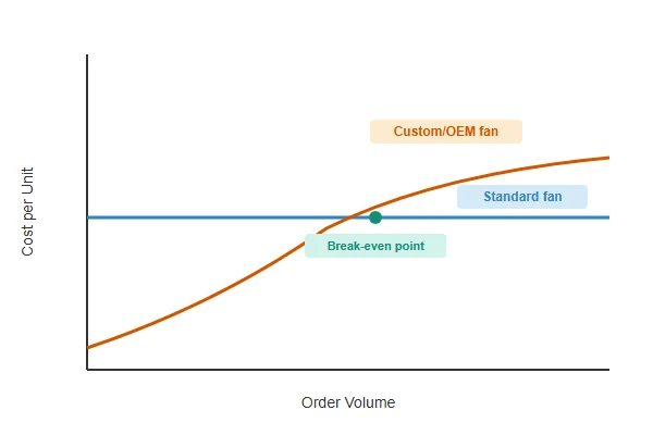 Chart comparing total cost per unit between standard and custom OEM fans across increasing order volume