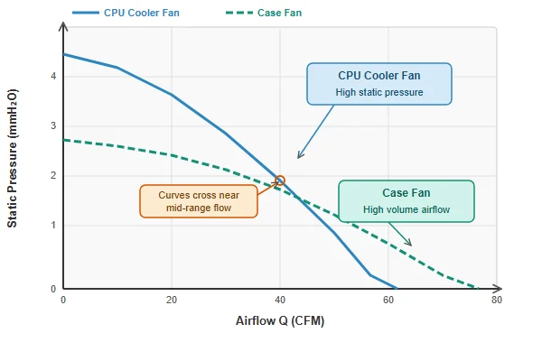 Static pressure comparison chart between case fan and CPU cooler fan P-Q curves at matched rotational speeds