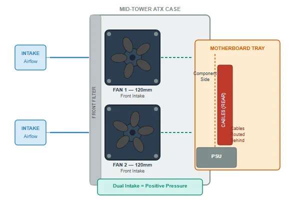 Two 120mm black PC case fans with visible blade geometry installed as front intakes in a mid-tower ATX case, cables routed behind the motherboard tray