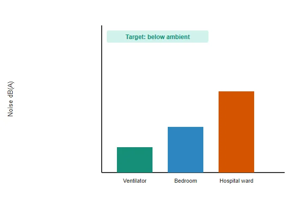 Chart comparing acoustic noise levels of ventilator blowers against typical hospital and home bedroom ambient noise benchmarks