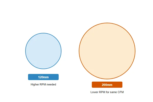 Diagram comparing airflow output at matched RPM between a 120mm fan and a 200mm fan, illustrating the larger blade area advantage