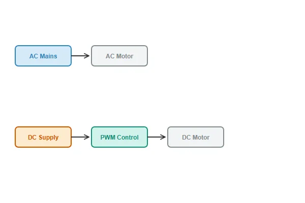 Diagram comparing AC fan and DC fan wiring paths from power source through speed control to motor