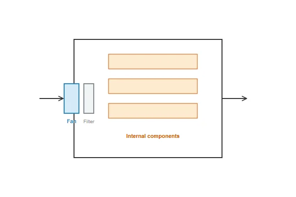 Diagram showing airflow path through an enclosure with a fan, filter, and internal components, illustrating cumulative static pressure resistance points