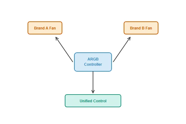 Diagram showing a third-party ARGB controller hub connecting to multiple fans from different brands and a single control interface
