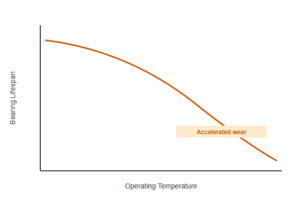 Chart showing blower bearing lifespan degradation at increasing continuous operating temperature for industrial drying applications