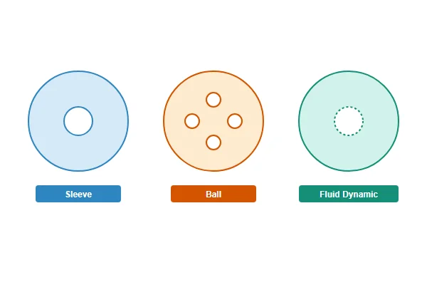 Cross-section comparison diagram of sleeve, ball, and fluid dynamic bearing types showing internal wear points