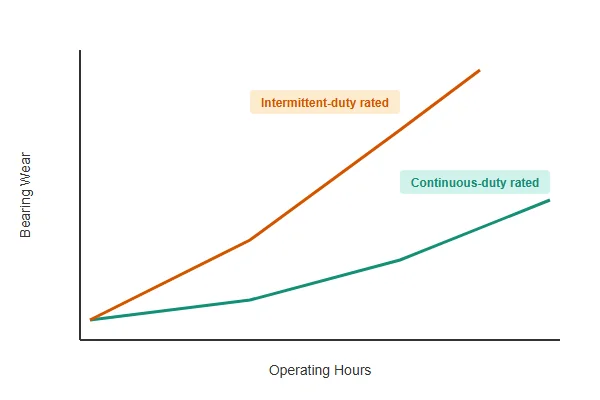 Chart comparing blower bearing wear rate between intermittent-duty and continuous-duty rated units under sustained operation