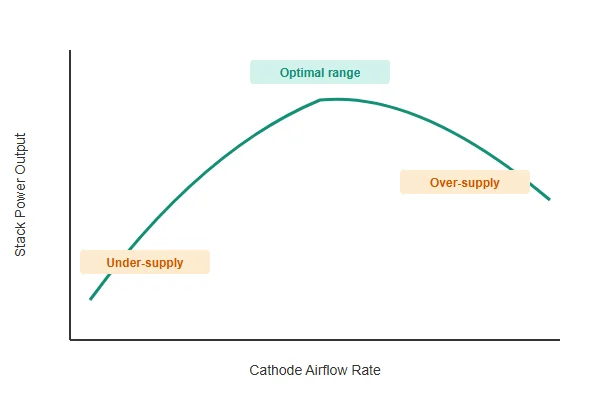 Chart showing fuel cell stack power output response to cathode airflow rate, illustrating optimal flow range between under-supply and over-supply