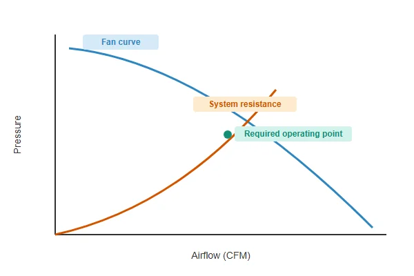 Diagram showing a fan's P-Q curve with the calculated required operating point marked at the intersection with system resistance
