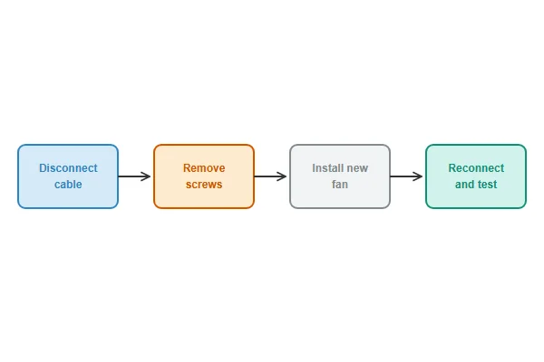 Diagram showing the four-step fan replacement process: disconnect cable, remove screws, install new fan, reconnect and test