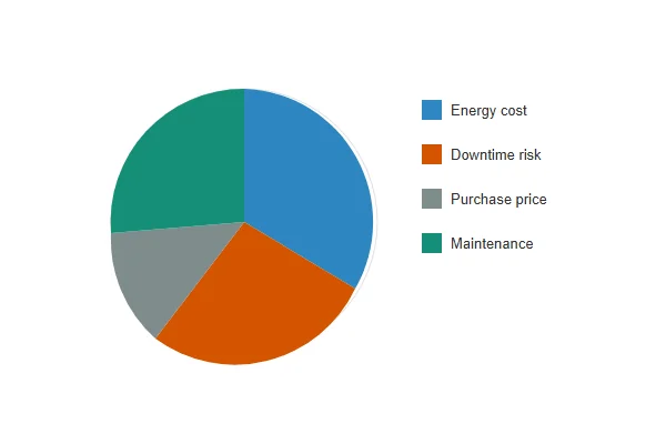 Diagram showing the relative proportion of purchase price, energy cost, maintenance cost, and downtime risk within total cost of ownership