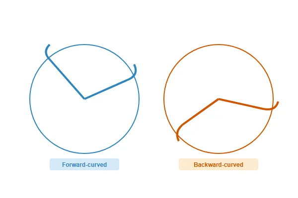 Diagram comparing forward-curved and backward-curved impeller blade geometry with airflow direction arrows illustrating turbulence differences