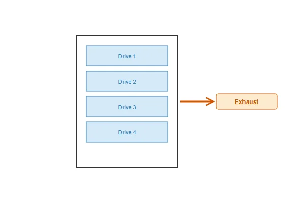 Diagram showing airflow distribution across multiple hard drive bays in a NAS enclosure with rear-mounted case fans