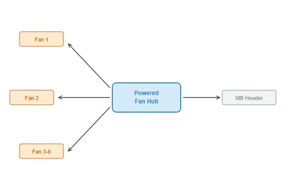 Diagram showing a powered fan hub distributing PWM signal and independent power to six connected fans from a single motherboard header