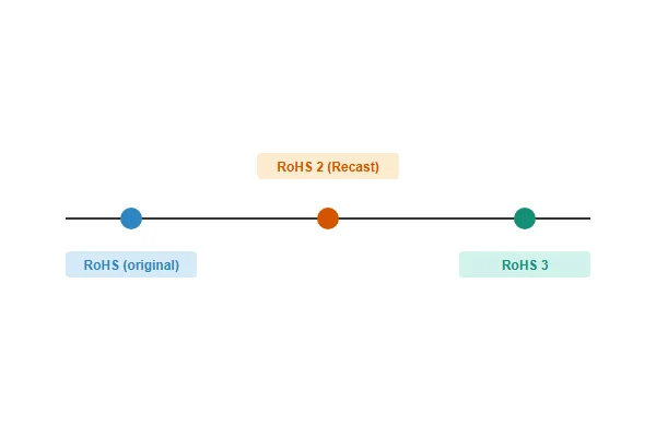 Diagram showing the evolution of RoHS directive versions and the substances added at each revision